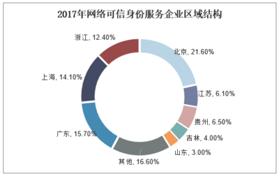 2018年中国网络可信身份服务行业趋势 互联互通加速实现与企业网络服务新篇章