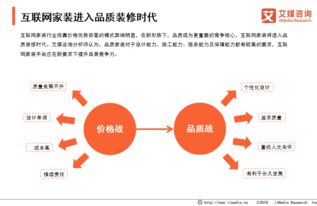 互联网家装市场破4000亿节点 品质突围与网服竞合的新格局